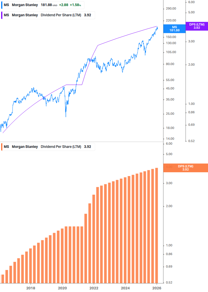 Dividend Growth Chart