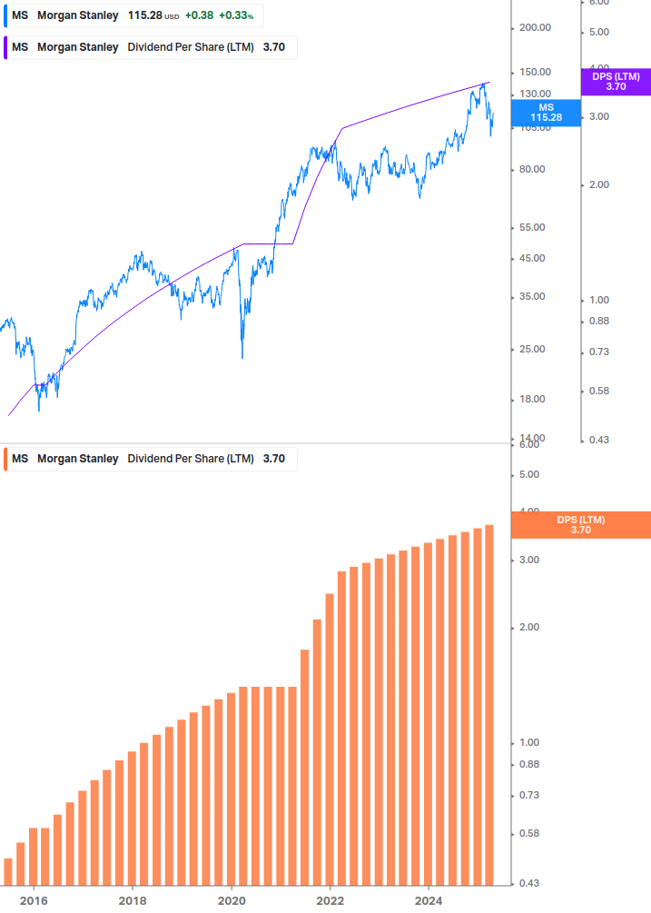 Dividend Growth Chart