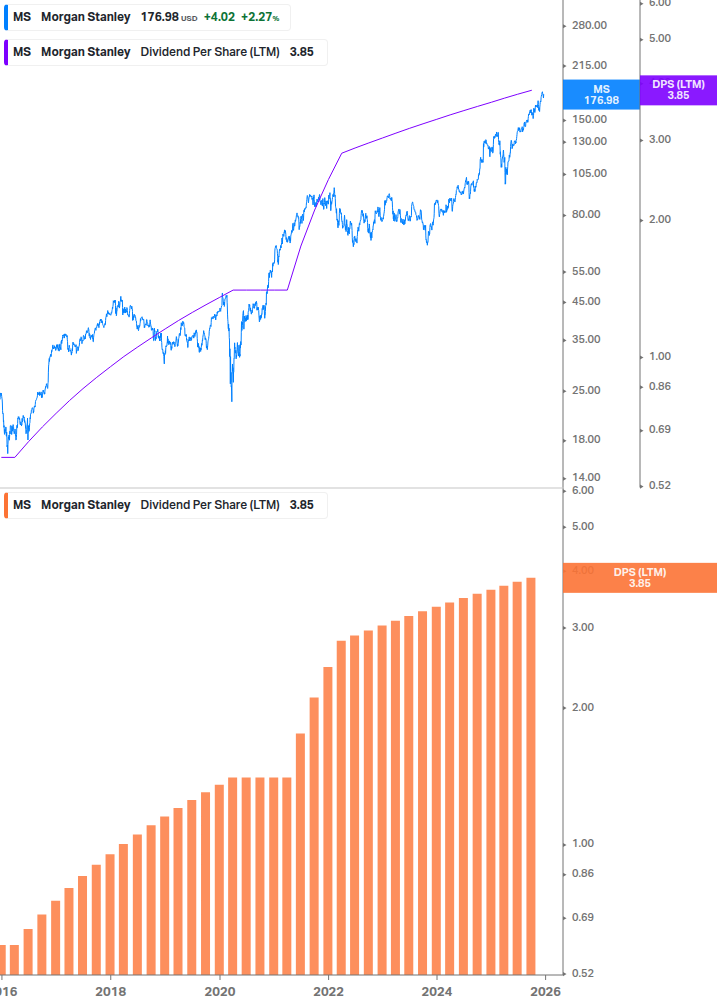 Dividend Growth Chart