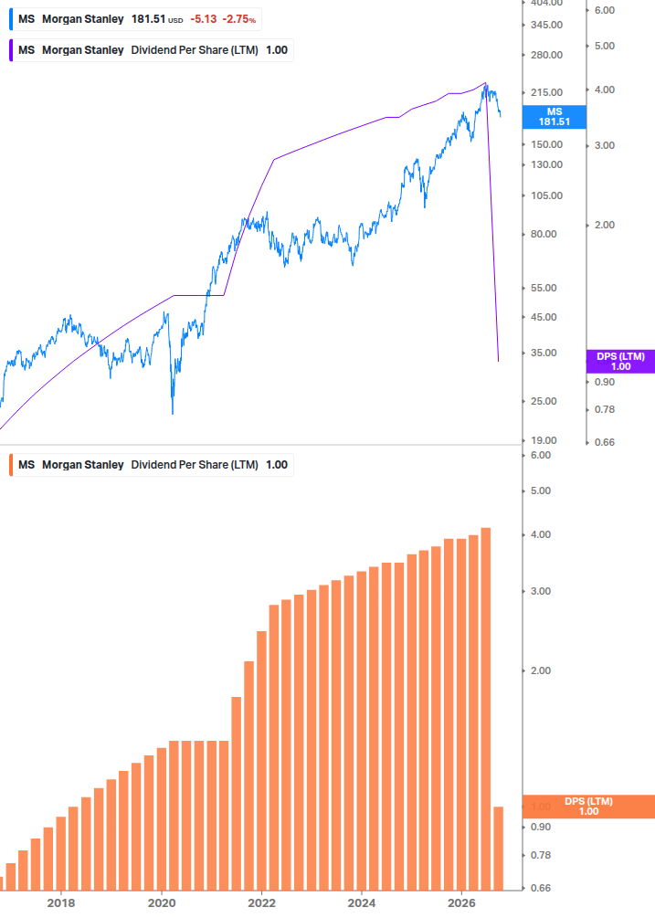 Dividend Growth Chart