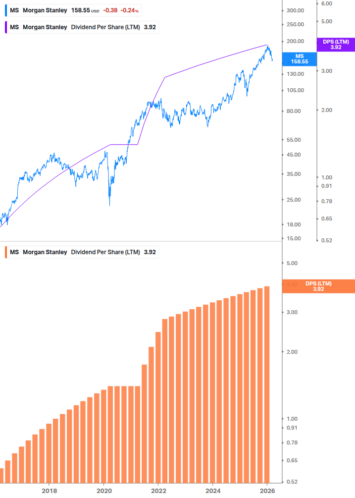 Dividend Growth Chart