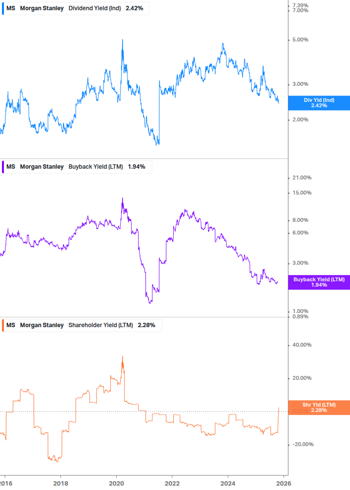 Shareholder Yield Chart