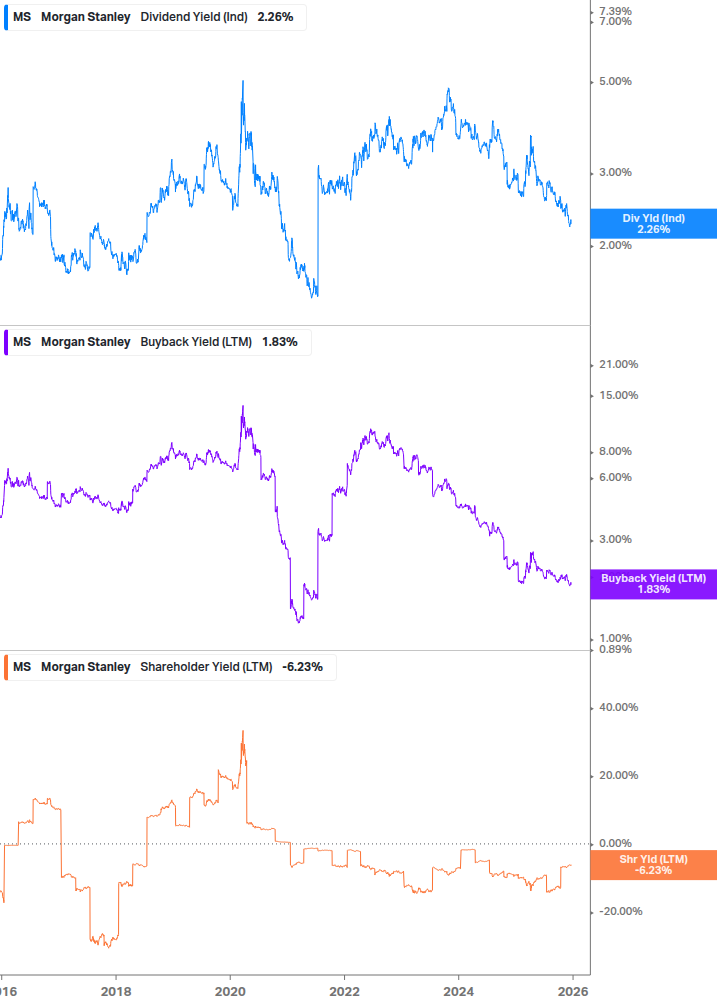 Shareholder Yield Chart
