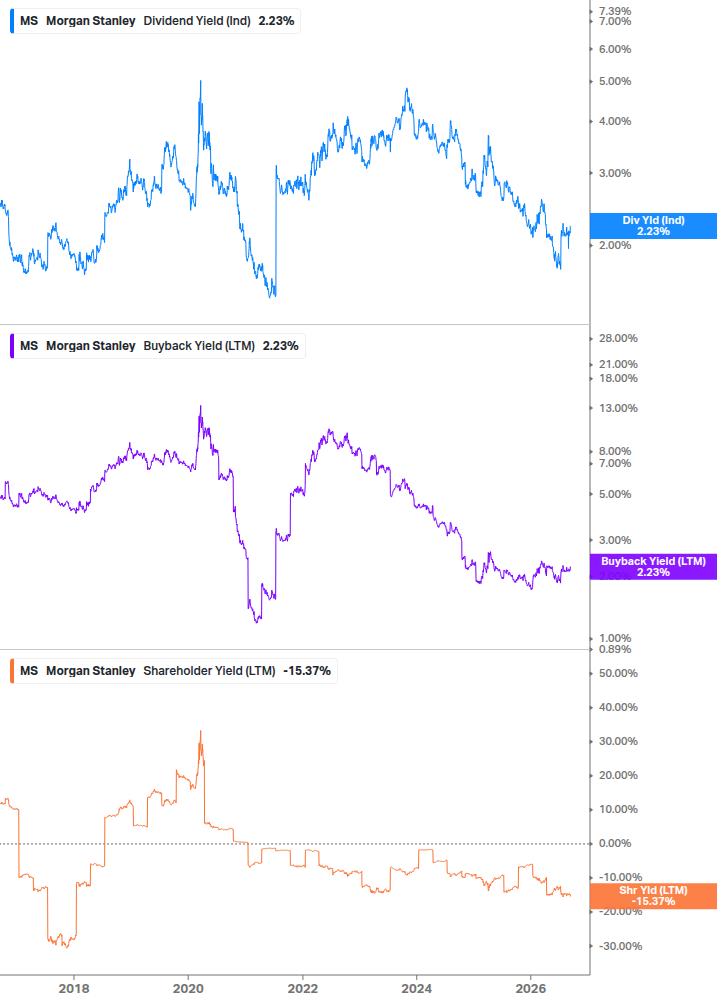 Shareholder Yield Chart