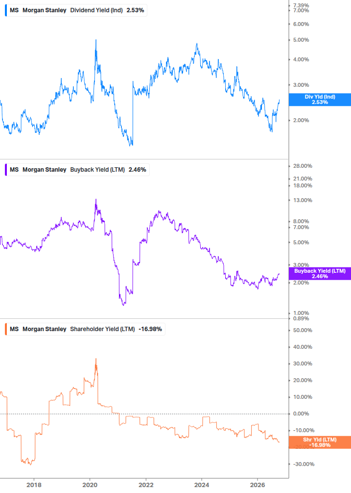 Shareholder Yield Chart