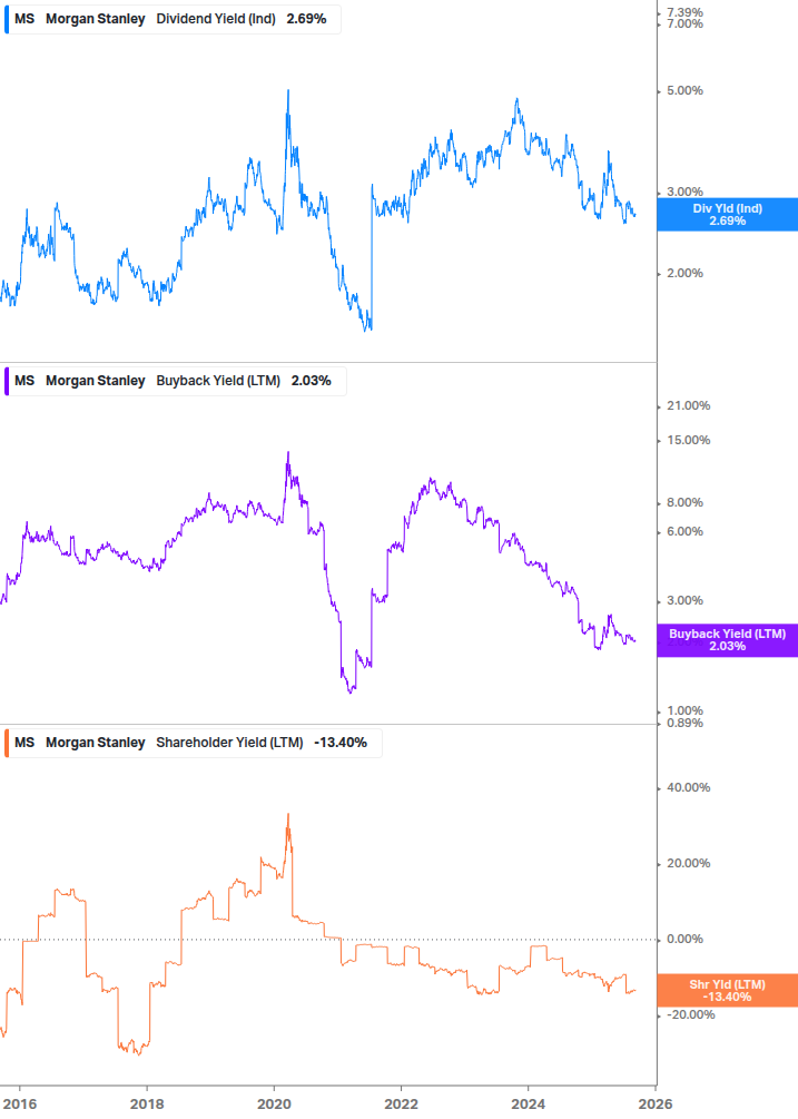 Shareholder Yield Chart