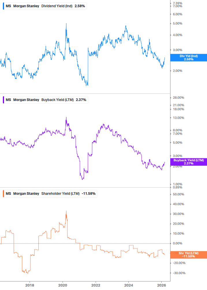 Shareholder Yield Chart