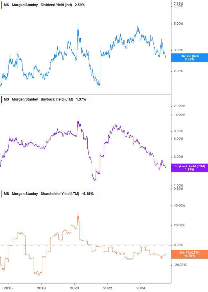 Shareholder Yield Chart