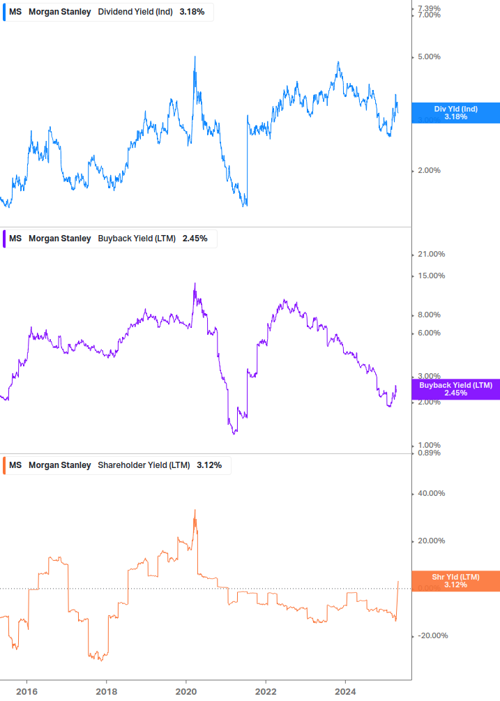 Shareholder Yield Chart