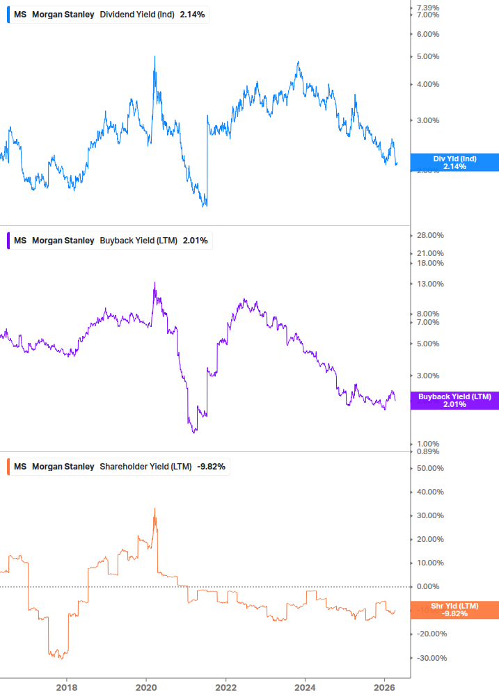 Shareholder Yield Chart