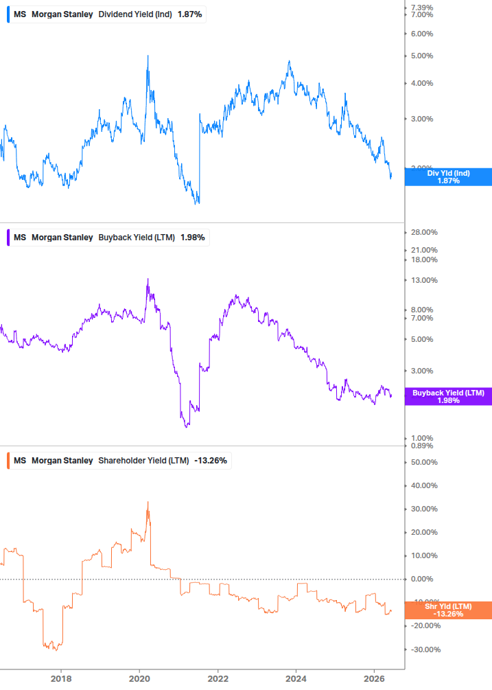 Shareholder Yield Chart