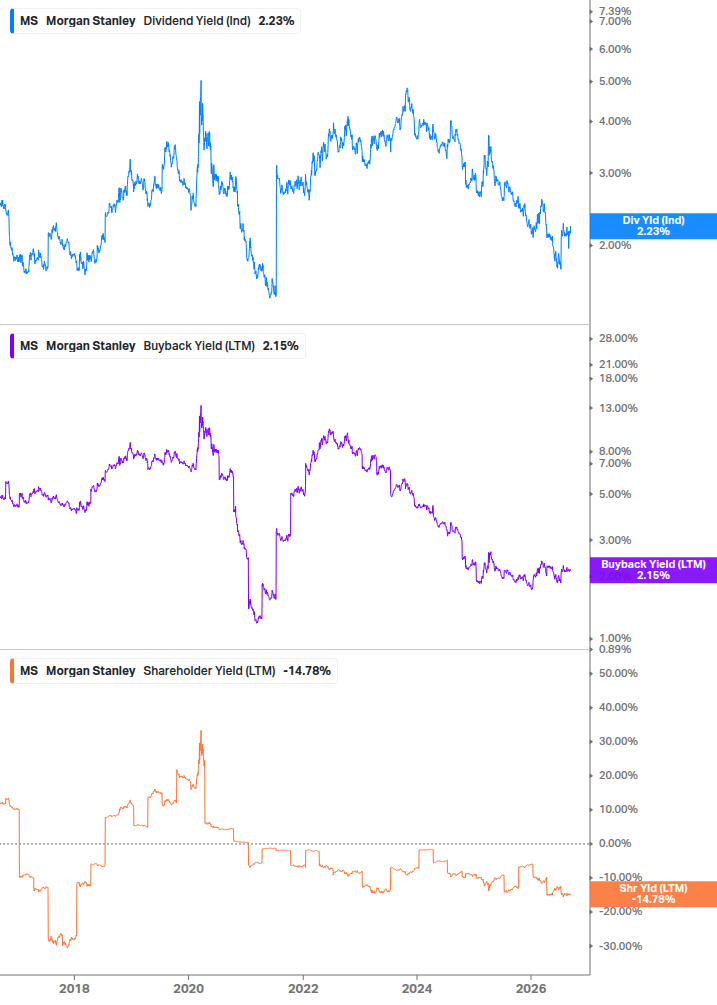 Shareholder Yield Chart