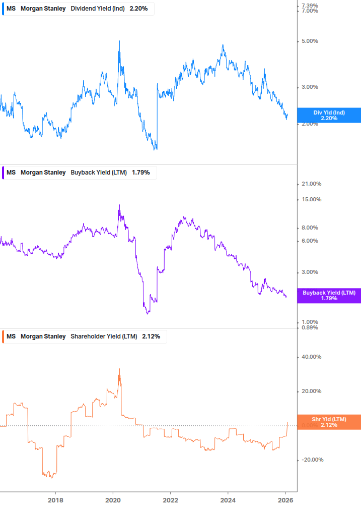 Shareholder Yield Chart