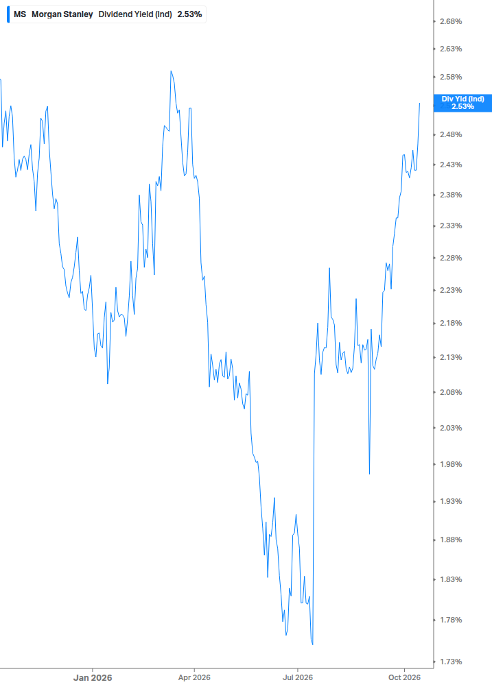 Dividend Yield Chart