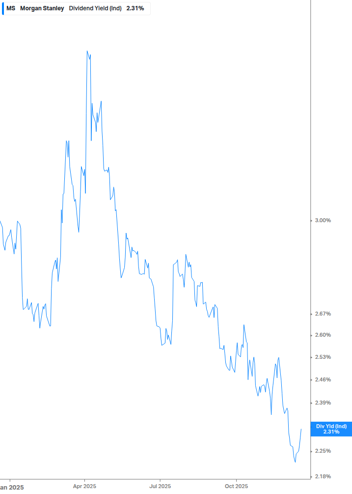 Dividend Yield Chart