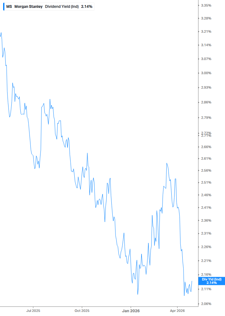 Dividend Yield Chart