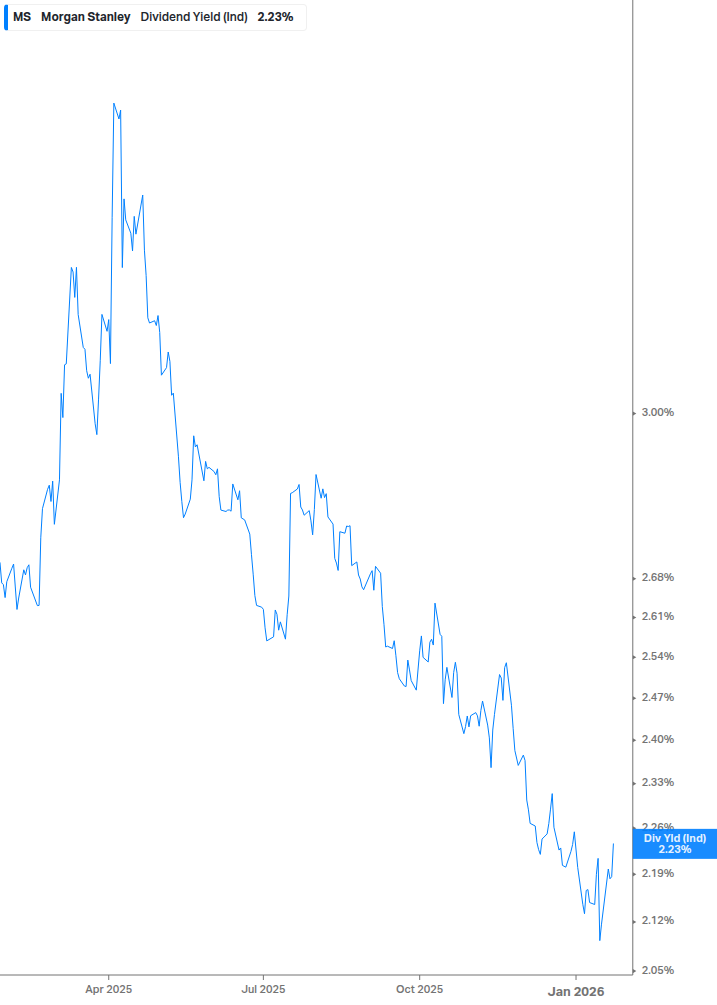 Dividend Yield Chart