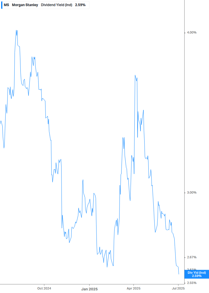 Dividend Yield Chart