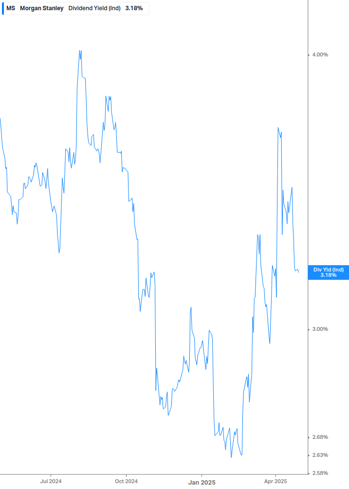 Dividend Yield Chart