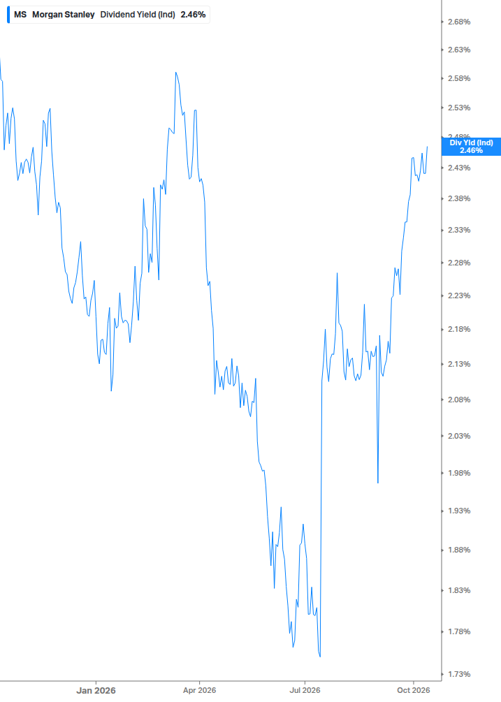 Dividend Yield Chart