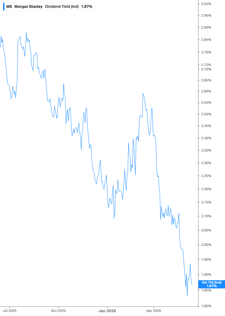 Dividend Yield Chart