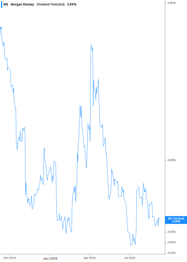 Dividend Yield Chart