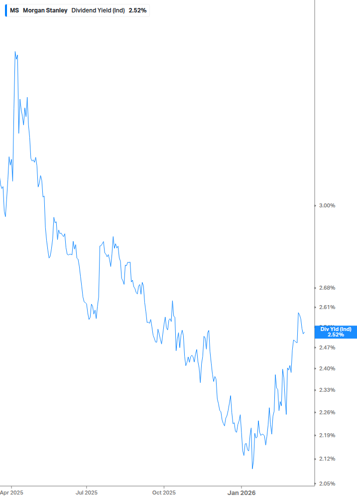 Dividend Yield Chart
