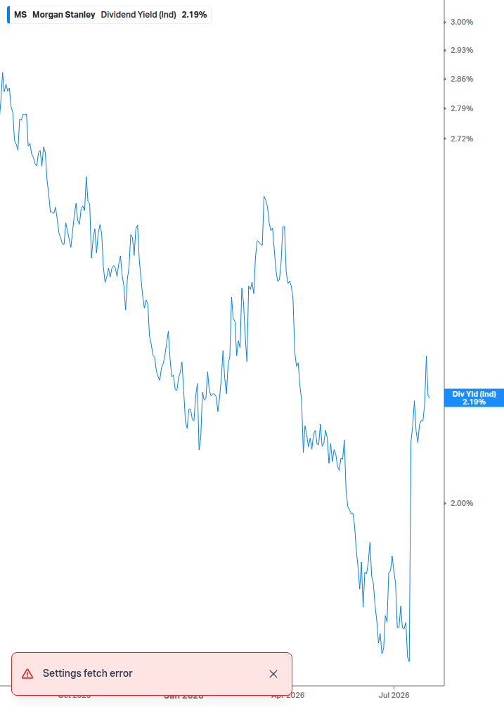 Dividend Yield Chart