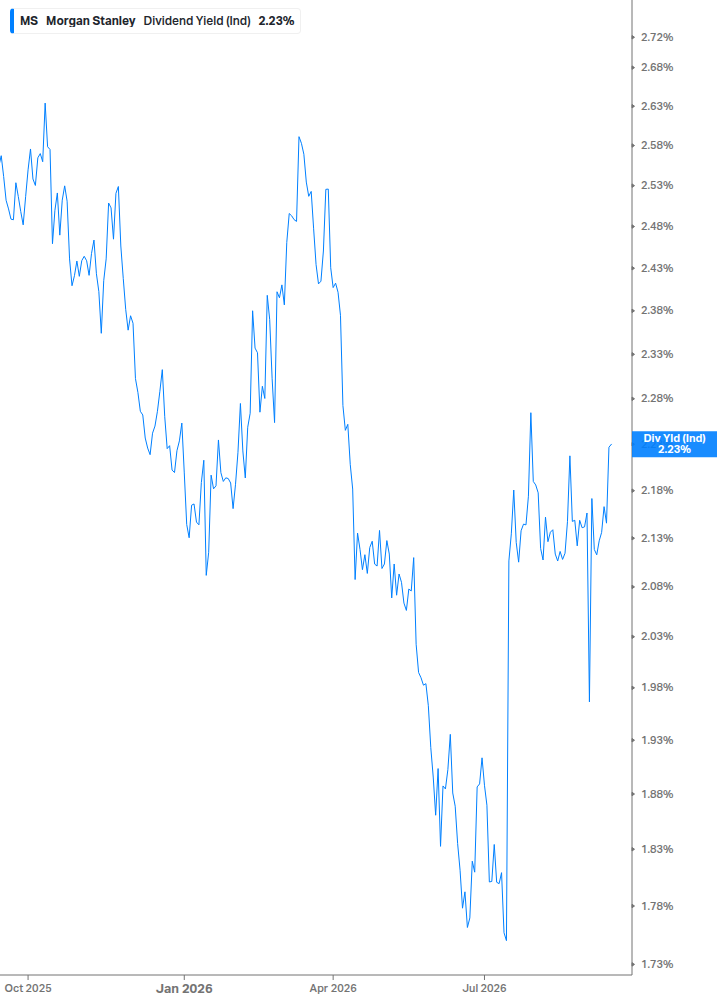 Dividend Yield Chart