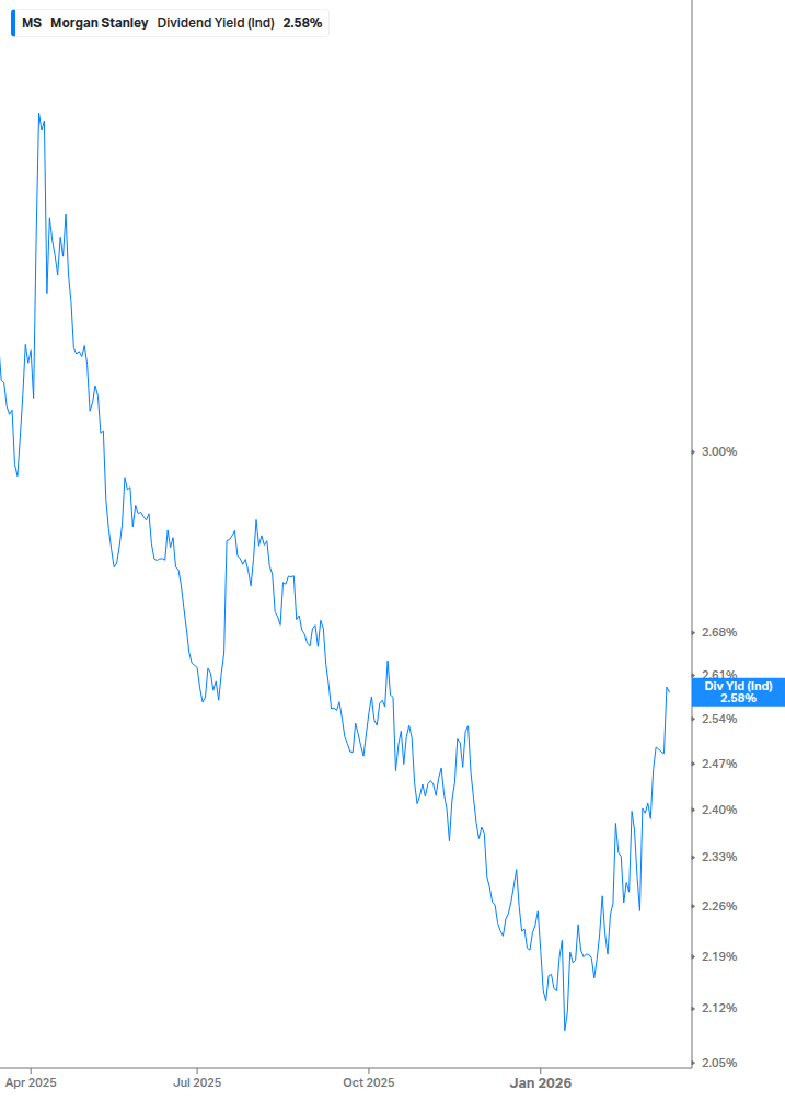 Dividend Yield Chart