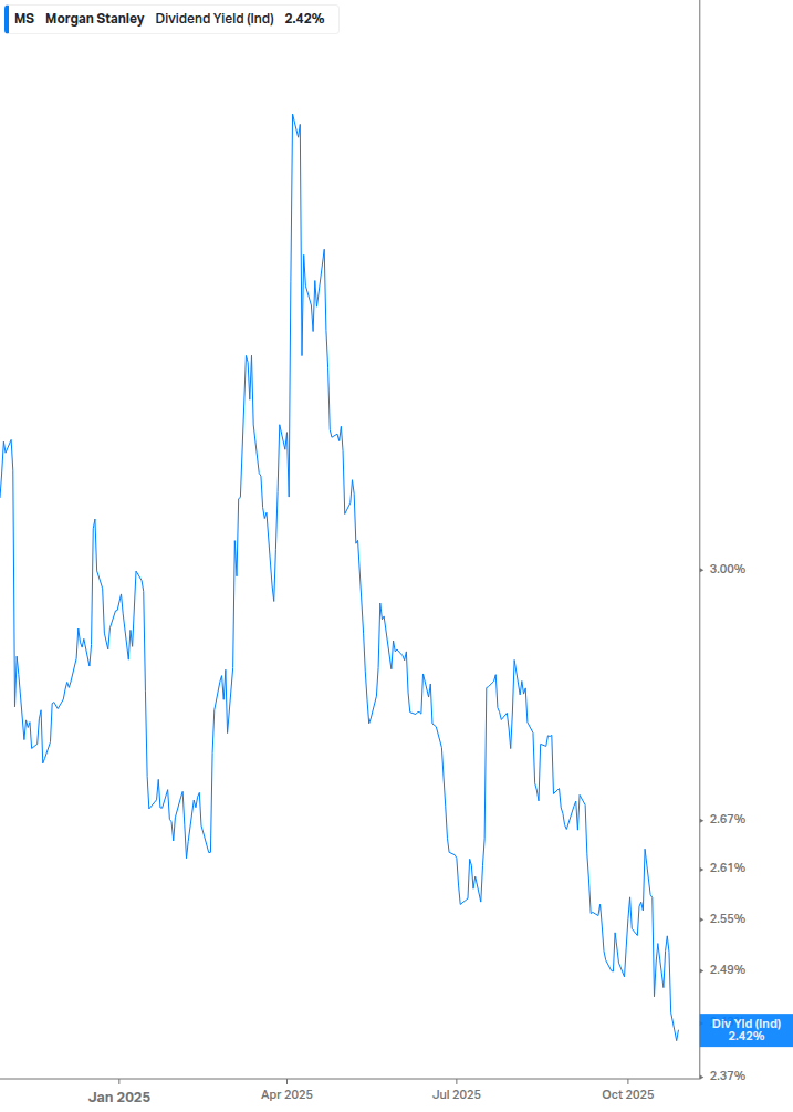 Dividend Yield Chart