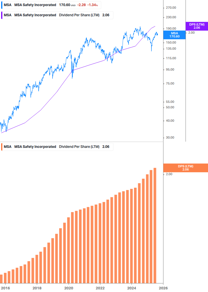 Dividend Growth Chart