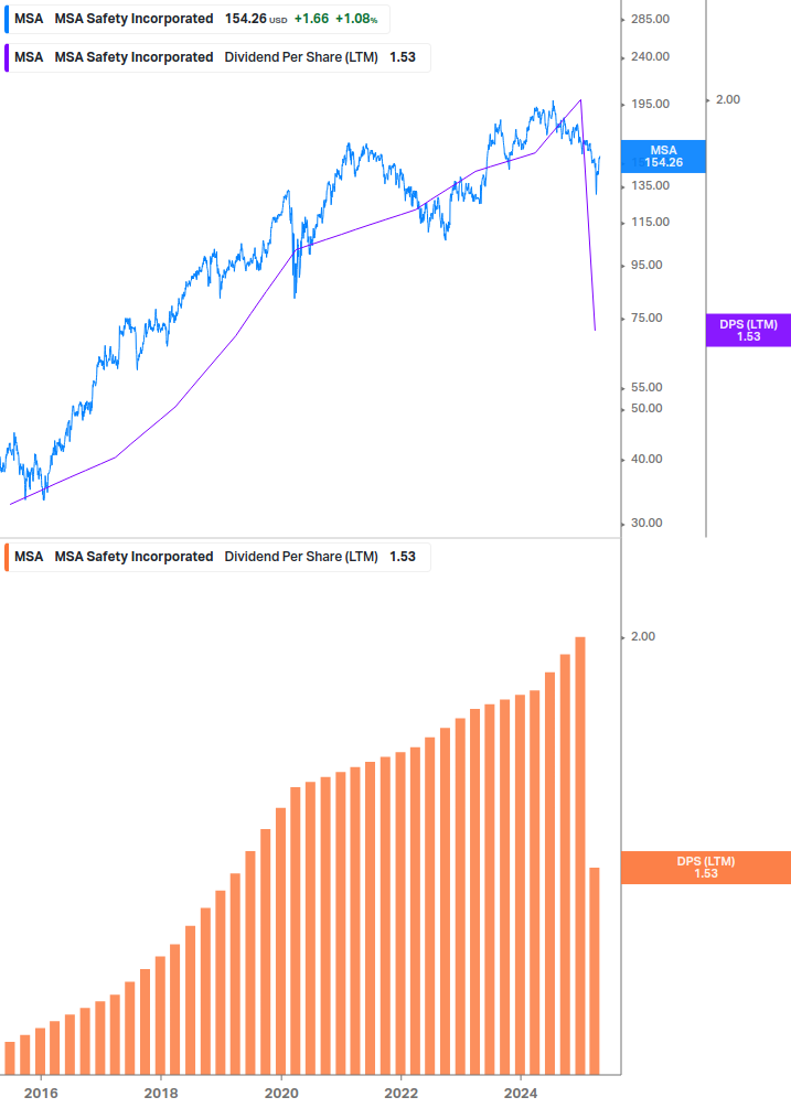Dividend Growth Chart
