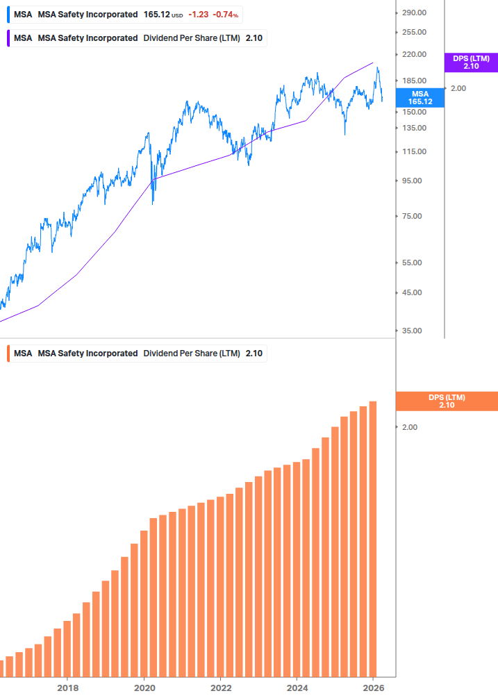 Dividend Growth Chart