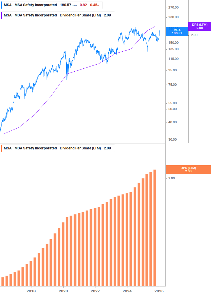 Dividend Growth Chart