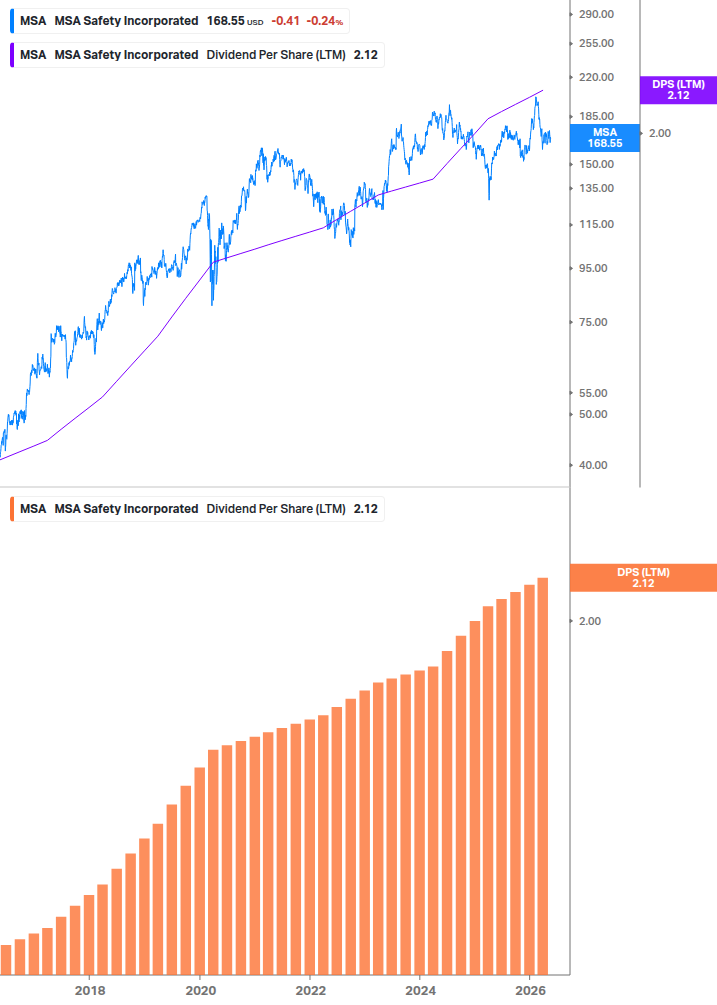 Dividend Growth Chart