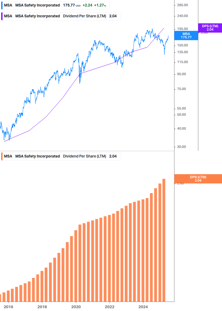 Dividend Growth Chart
