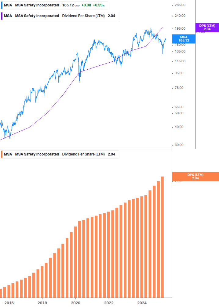 Dividend Growth Chart