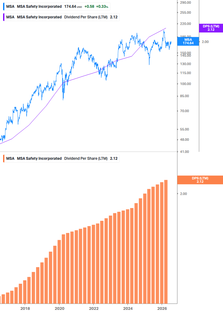 Dividend Growth Chart
