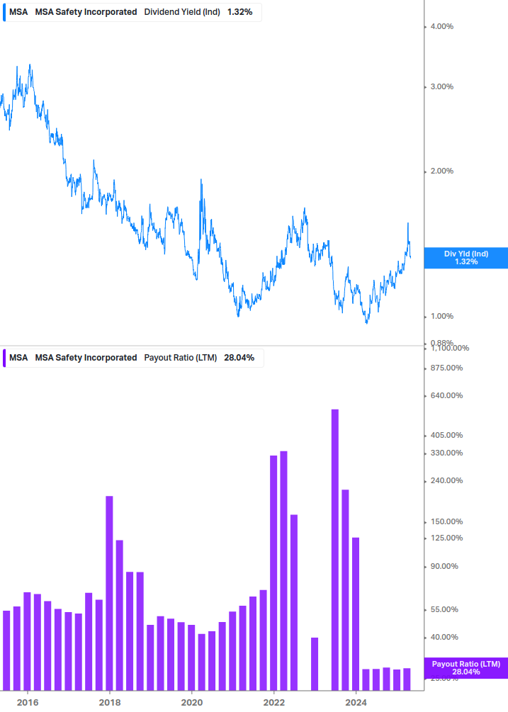 Dividend Safety Chart