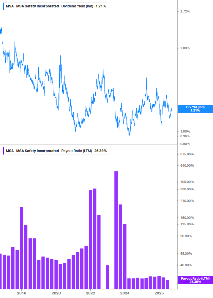 Dividend Safety Chart
