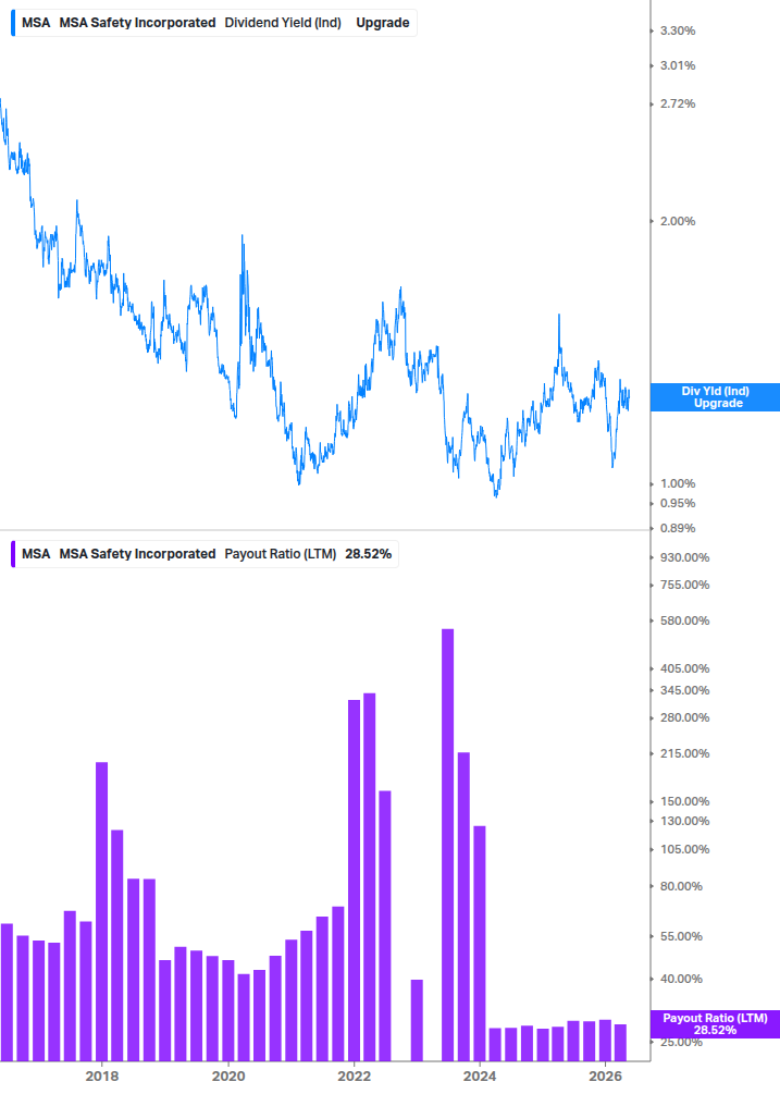 Dividend Safety Chart
