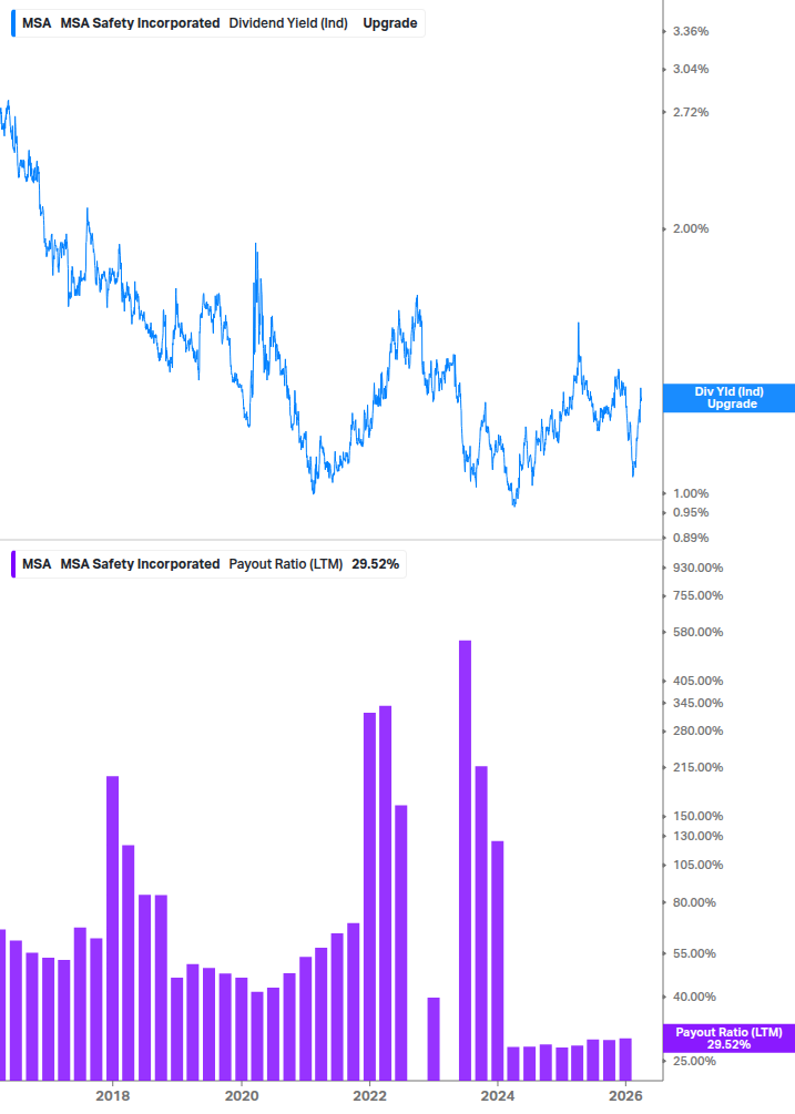 Dividend Safety Chart