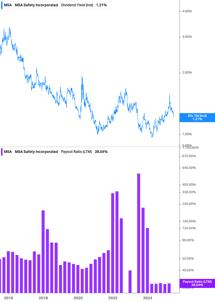 Dividend Safety Chart