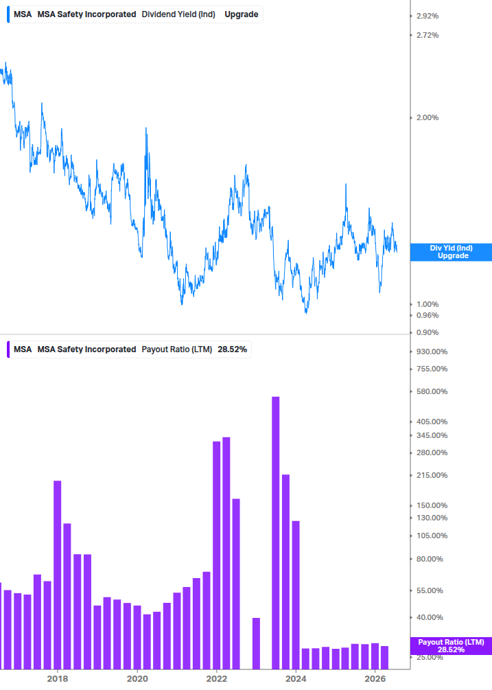 Dividend Safety Chart