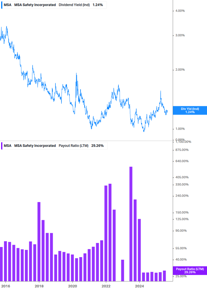 Dividend Safety Chart