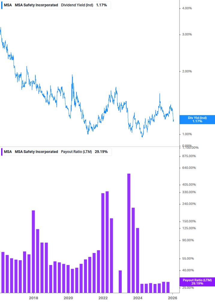 Dividend Safety Chart