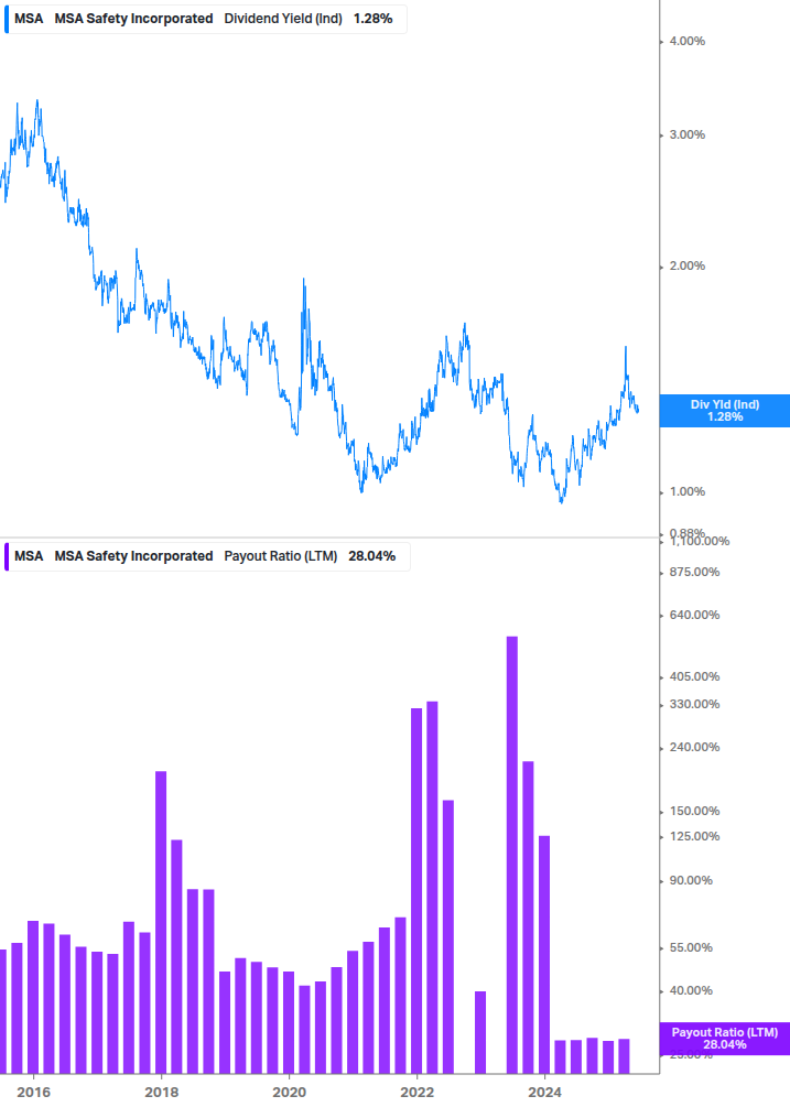 Dividend Safety Chart