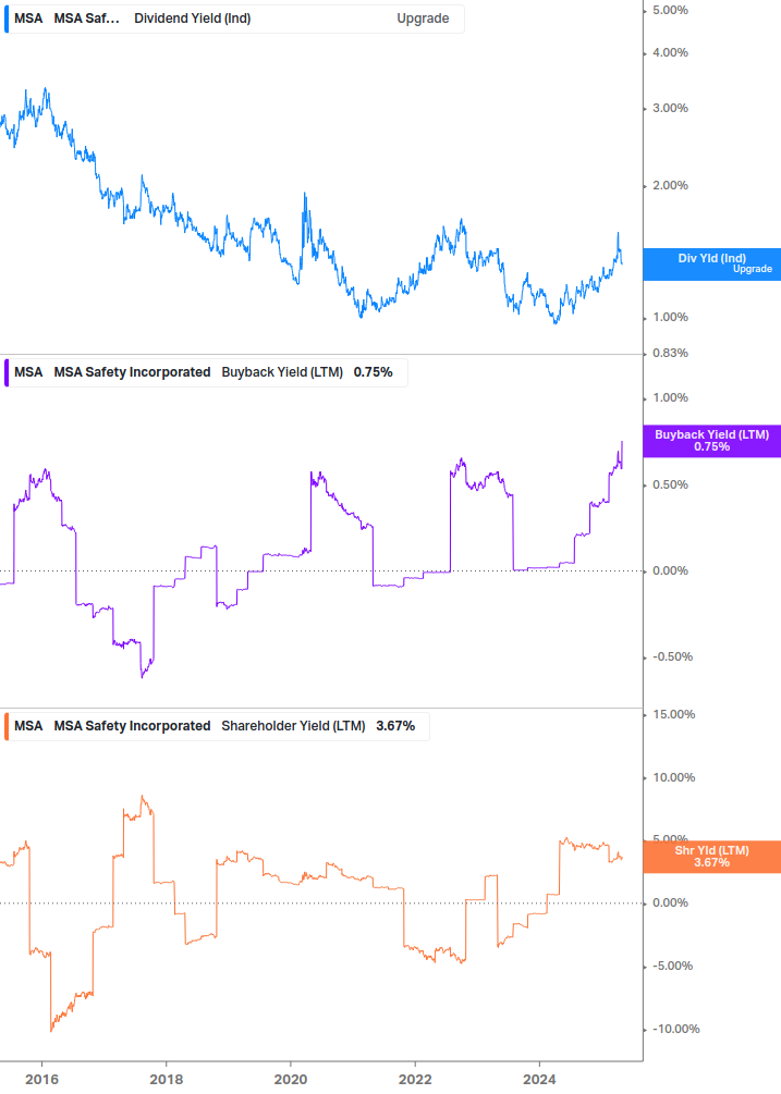 Shareholder Yield Chart