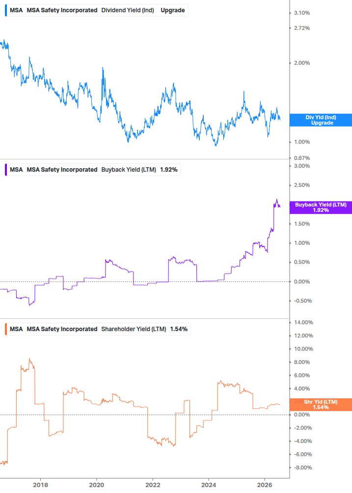 Shareholder Yield Chart